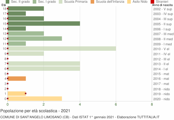 Grafico Popolazione in età scolastica - Sant'Angelo Limosano 2021