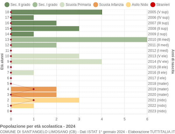 Grafico Popolazione in età scolastica - Sant'Angelo Limosano 2024