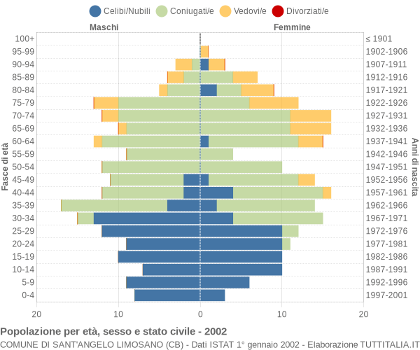 Grafico Popolazione per età, sesso e stato civile Comune di Sant'Angelo Limosano (CB)