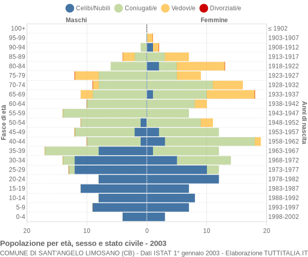 Grafico Popolazione per età, sesso e stato civile Comune di Sant'Angelo Limosano (CB)