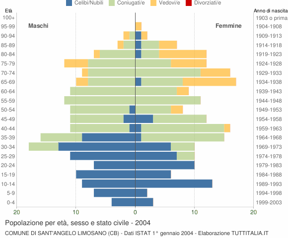 Grafico Popolazione per età, sesso e stato civile Comune di Sant'Angelo Limosano (CB)