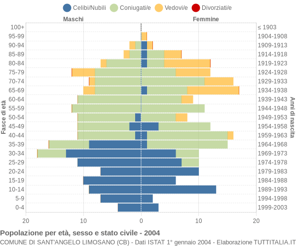 Grafico Popolazione per età, sesso e stato civile Comune di Sant'Angelo Limosano (CB)