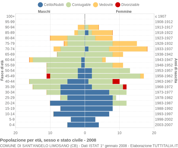 Grafico Popolazione per età, sesso e stato civile Comune di Sant'Angelo Limosano (CB)