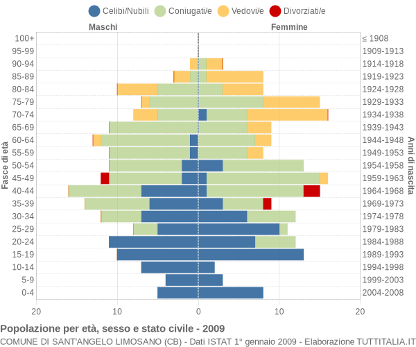 Grafico Popolazione per età, sesso e stato civile Comune di Sant'Angelo Limosano (CB)