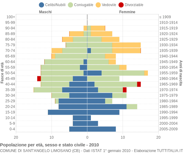 Grafico Popolazione per età, sesso e stato civile Comune di Sant'Angelo Limosano (CB)