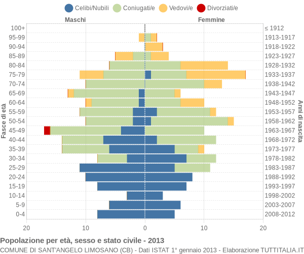 Grafico Popolazione per età, sesso e stato civile Comune di Sant'Angelo Limosano (CB)