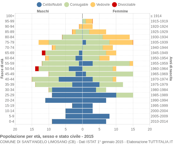 Grafico Popolazione per età, sesso e stato civile Comune di Sant'Angelo Limosano (CB)