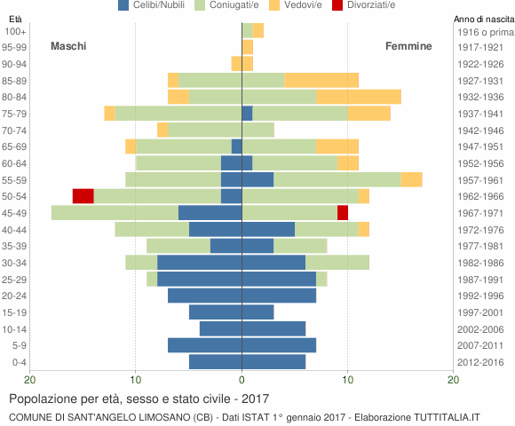 Grafico Popolazione per età, sesso e stato civile Comune di Sant'Angelo Limosano (CB)