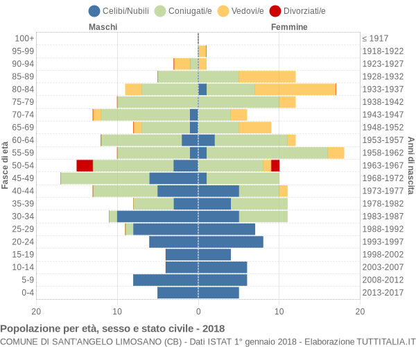 Grafico Popolazione per età, sesso e stato civile Comune di Sant'Angelo Limosano (CB)