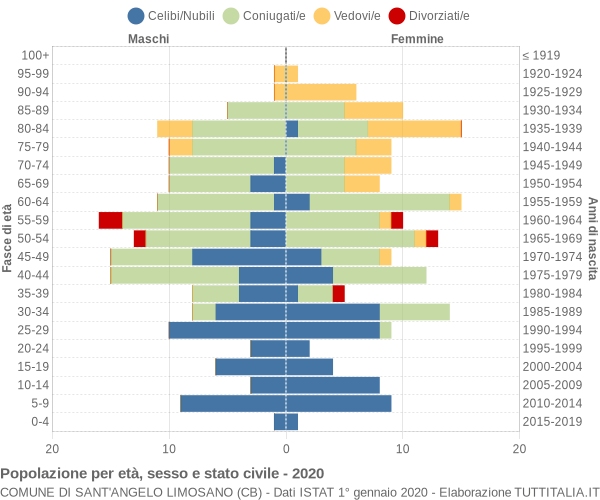 Grafico Popolazione per età, sesso e stato civile Comune di Sant'Angelo Limosano (CB)