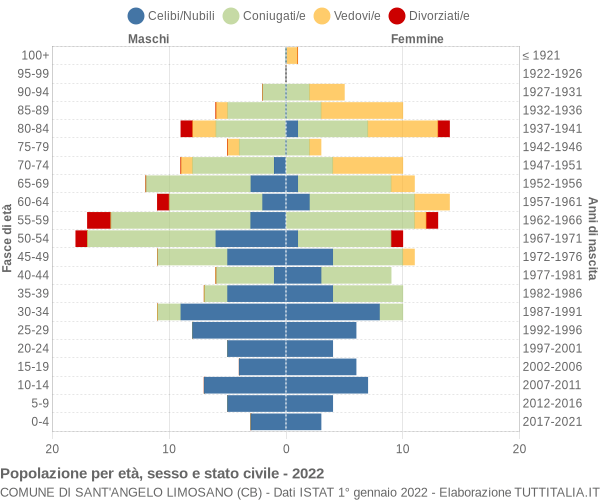 Grafico Popolazione per età, sesso e stato civile Comune di Sant'Angelo Limosano (CB)