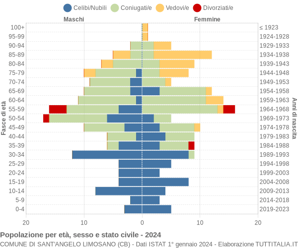 Grafico Popolazione per età, sesso e stato civile Comune di Sant'Angelo Limosano (CB)