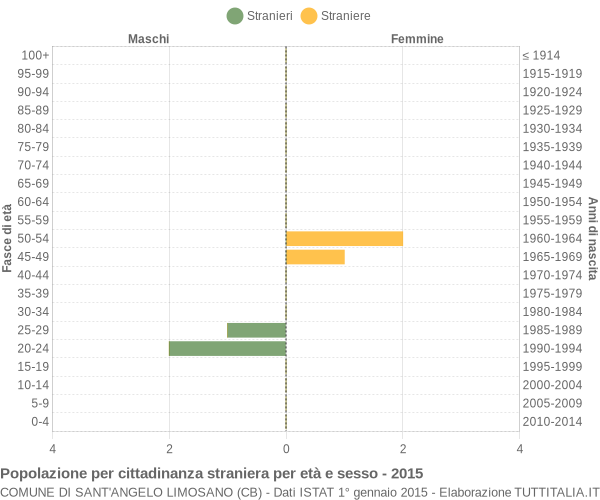 Grafico cittadini stranieri - Sant'Angelo Limosano 2015