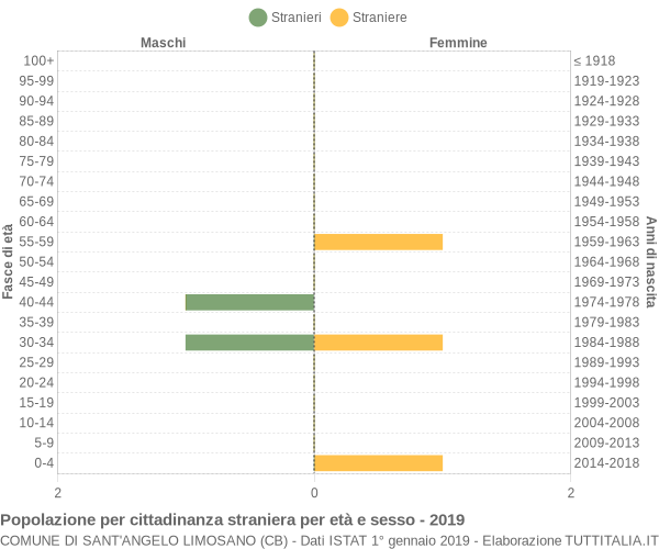 Grafico cittadini stranieri - Sant'Angelo Limosano 2019