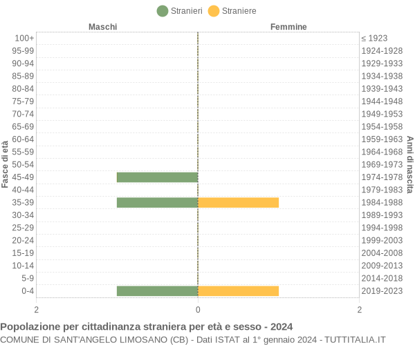 Grafico cittadini stranieri - Sant'Angelo Limosano 2024