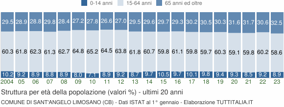 Grafico struttura della popolazione Comune di Sant'Angelo Limosano (CB)