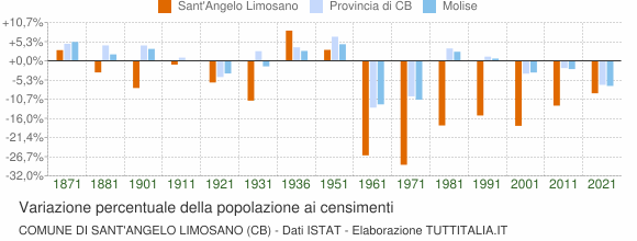 Grafico variazione percentuale della popolazione Comune di Sant'Angelo Limosano (CB)