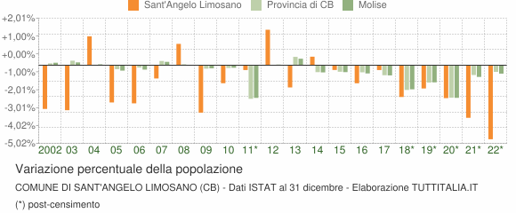 Variazione percentuale della popolazione Comune di Sant'Angelo Limosano (CB)