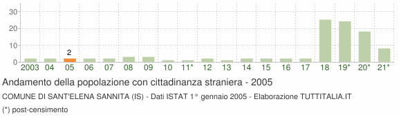 Grafico andamento popolazione stranieri Comune di Sant'Elena Sannita (IS)