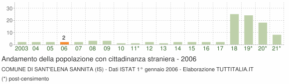 Grafico andamento popolazione stranieri Comune di Sant'Elena Sannita (IS)