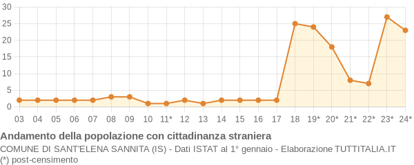 Andamento popolazione stranieri Comune di Sant'Elena Sannita (IS)