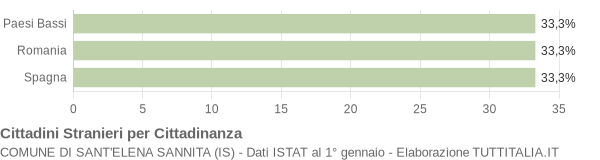 Grafico cittadinanza stranieri - Sant'Elena Sannita 2008