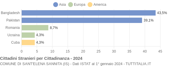 Grafico cittadinanza stranieri - Sant'Elena Sannita 2024