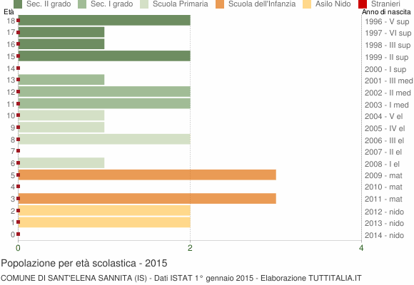 Grafico Popolazione in età scolastica - Sant'Elena Sannita 2015