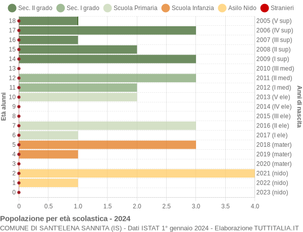 Grafico Popolazione in età scolastica - Sant'Elena Sannita 2024