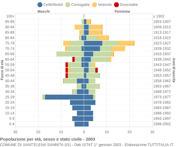 Grafico Popolazione per età, sesso e stato civile Comune di Sant'Elena Sannita (IS)