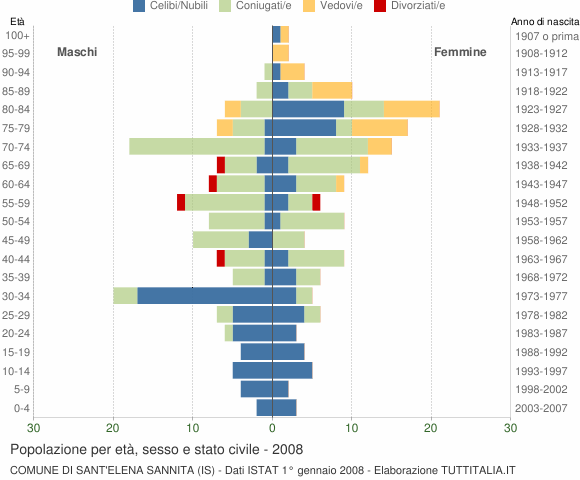 Grafico Popolazione per età, sesso e stato civile Comune di Sant'Elena Sannita (IS)