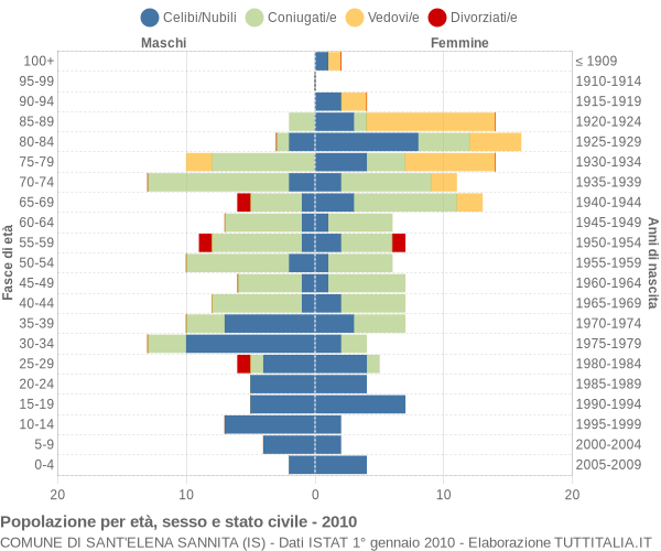 Grafico Popolazione per età, sesso e stato civile Comune di Sant'Elena Sannita (IS)