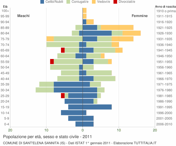 Grafico Popolazione per età, sesso e stato civile Comune di Sant'Elena Sannita (IS)
