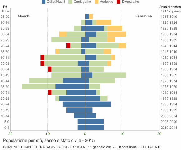 Grafico Popolazione per età, sesso e stato civile Comune di Sant'Elena Sannita (IS)