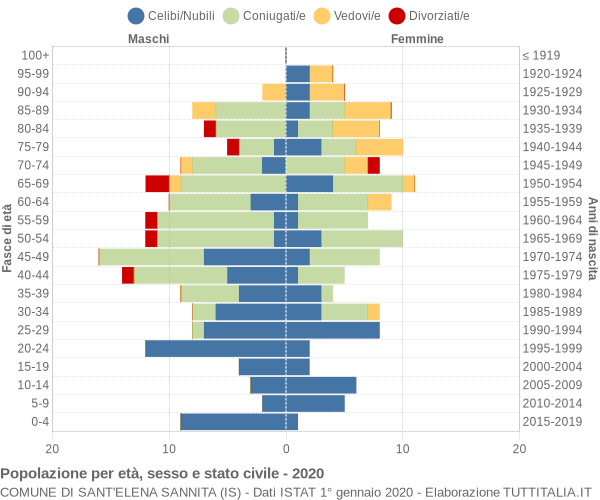 Grafico Popolazione per età, sesso e stato civile Comune di Sant'Elena Sannita (IS)