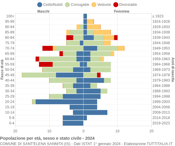 Grafico Popolazione per età, sesso e stato civile Comune di Sant'Elena Sannita (IS)