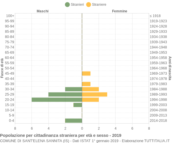 Grafico cittadini stranieri - Sant'Elena Sannita 2019