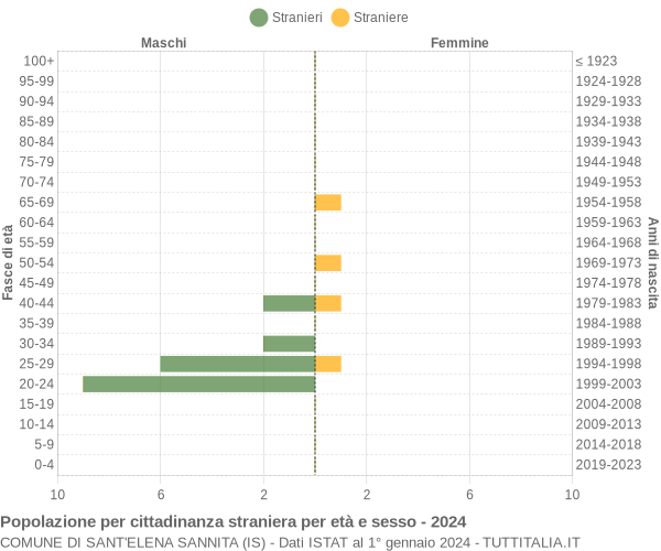 Grafico cittadini stranieri - Sant'Elena Sannita 2024