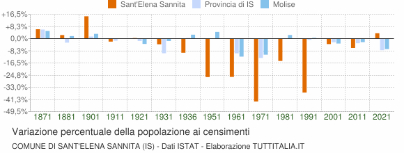 Grafico variazione percentuale della popolazione Comune di Sant'Elena Sannita (IS)