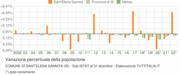Variazione percentuale della popolazione Comune di Sant'Elena Sannita (IS)
