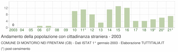 Grafico andamento popolazione stranieri Comune di Montorio nei Frentani (CB)