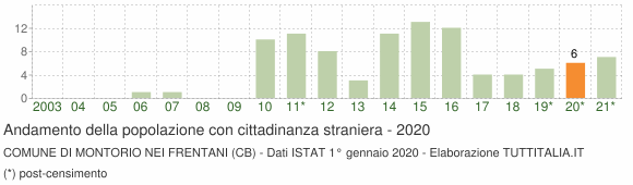 Grafico andamento popolazione stranieri Comune di Montorio nei Frentani (CB)