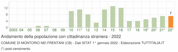 Grafico andamento popolazione stranieri Comune di Montorio nei Frentani (CB)