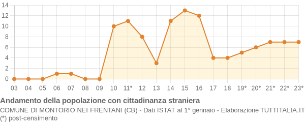 Andamento popolazione stranieri Comune di Montorio nei Frentani (CB)