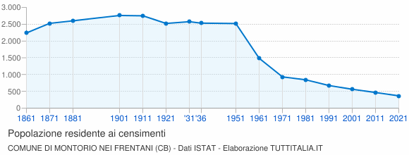 Grafico andamento storico popolazione Comune di Montorio nei Frentani (CB)