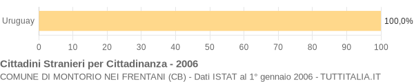 Grafico cittadinanza stranieri - Montorio nei Frentani 2006