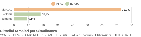 Grafico cittadinanza stranieri - Montorio nei Frentani 2014