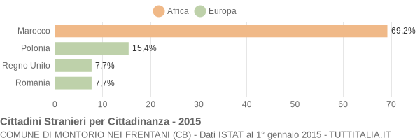 Grafico cittadinanza stranieri - Montorio nei Frentani 2015