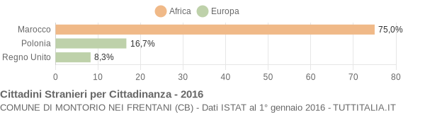 Grafico cittadinanza stranieri - Montorio nei Frentani 2016