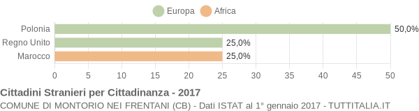 Grafico cittadinanza stranieri - Montorio nei Frentani 2017